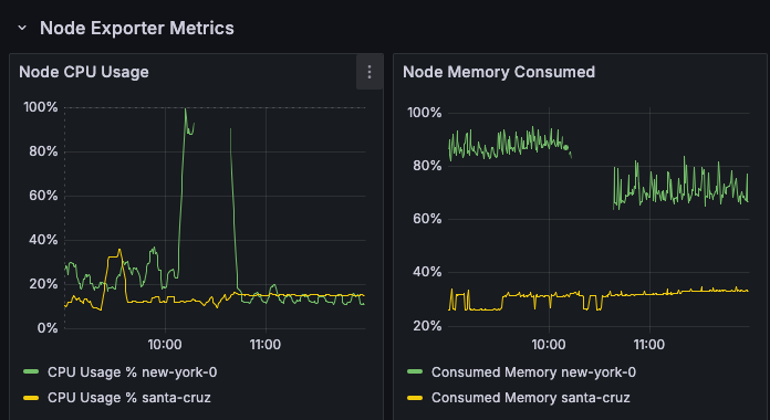 Prometheus chart showing Node exporter CPU usage reaching 100% before reporting stopped altogether on the host